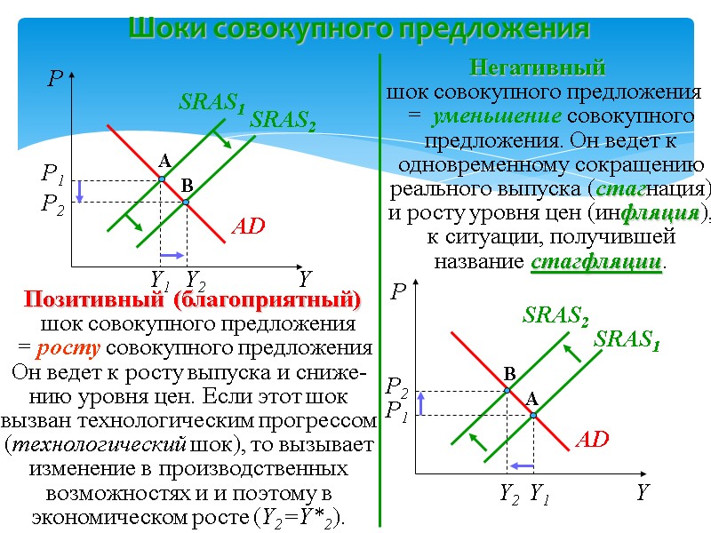 Шоки совокупного предложения P A AD SRAS1 Y1 B Y2 SRAS2 P B AD
